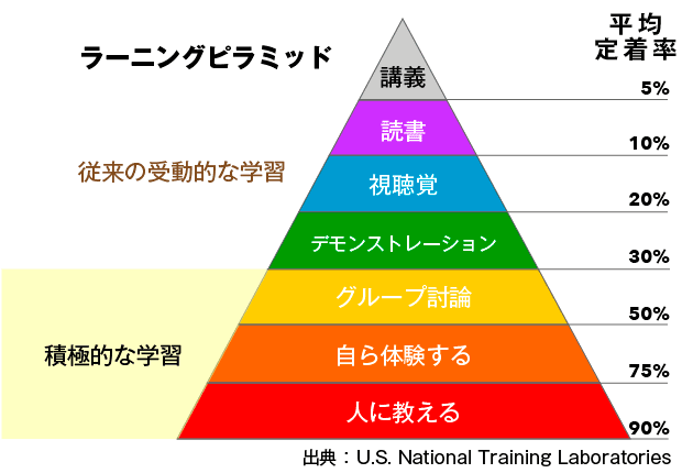 ラーニングピラミッド